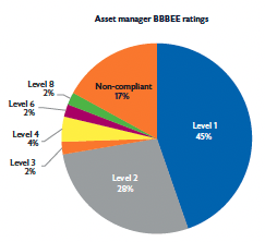Asset manager BBBEE ratings