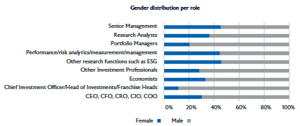 Gender distribution per role