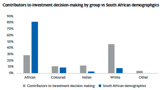 Contributors to investment decision-making by group vs South African demographgics