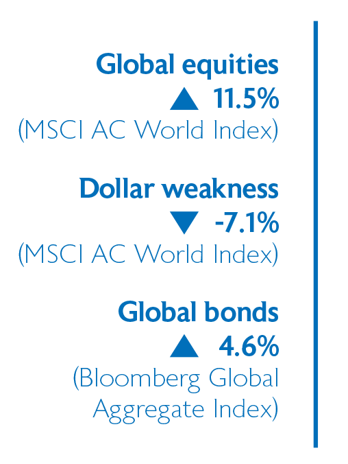 Global equities - dollar weakness - global bonds