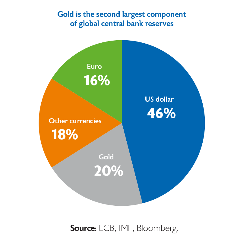 Gold Pie Graph Q2 2025