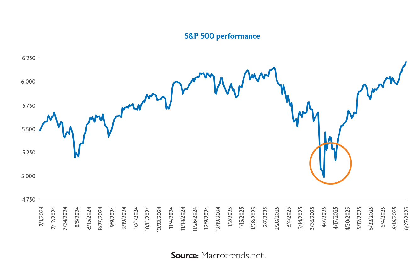 S&P 500 performance