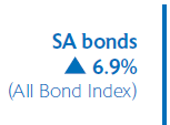 SA bonds